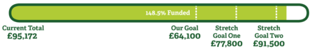 Polhill Bank appeal progress bar - £95,172  148.5% funded