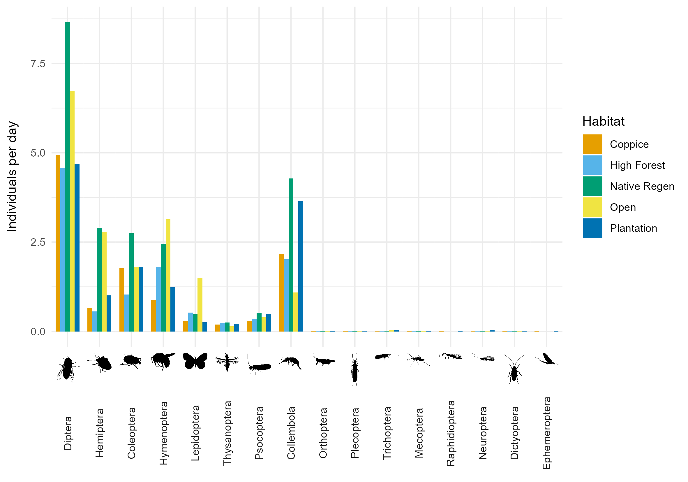 Figure 5. Barplot of collection rates (invertebrates/day) of each insect order in each habitat. 