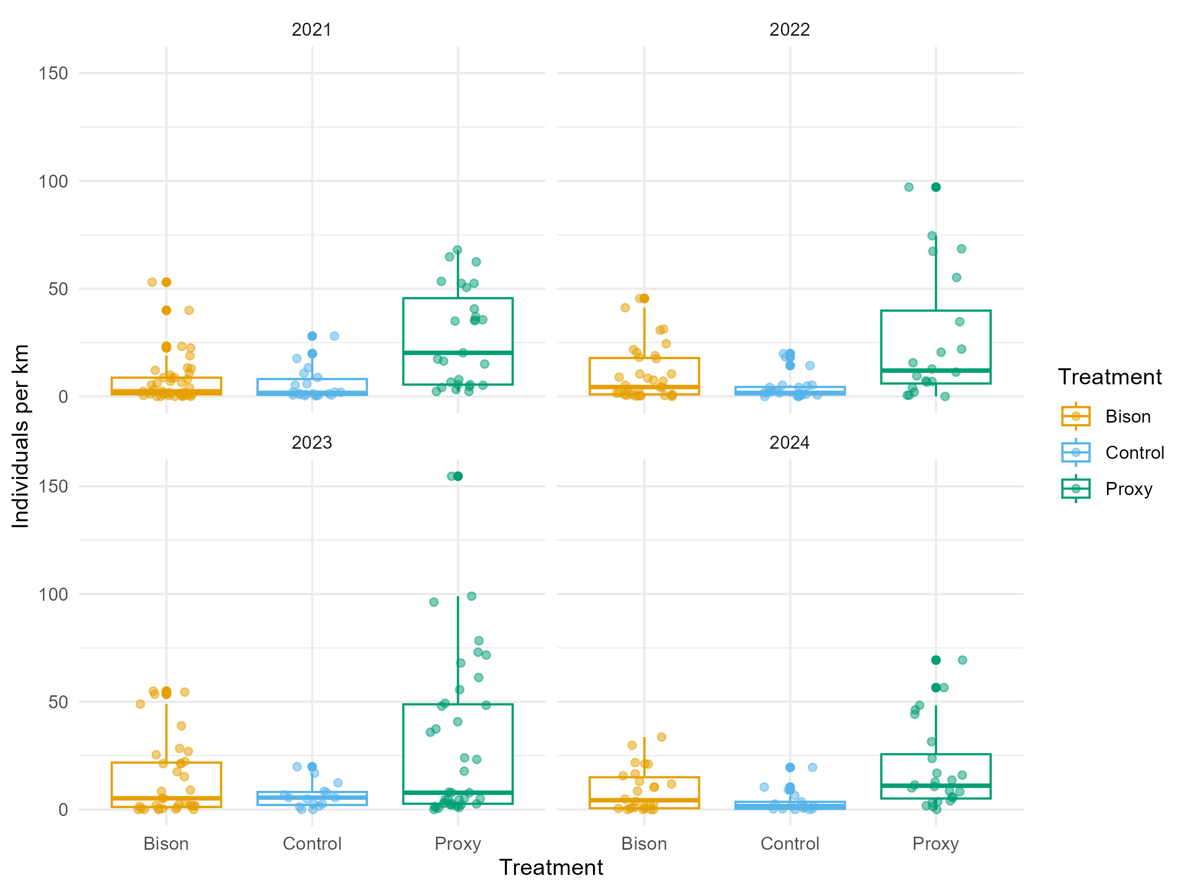 Figure 1. Boxplot with jittered data points showing the spread of the butterfly abundance data by treatment and year.