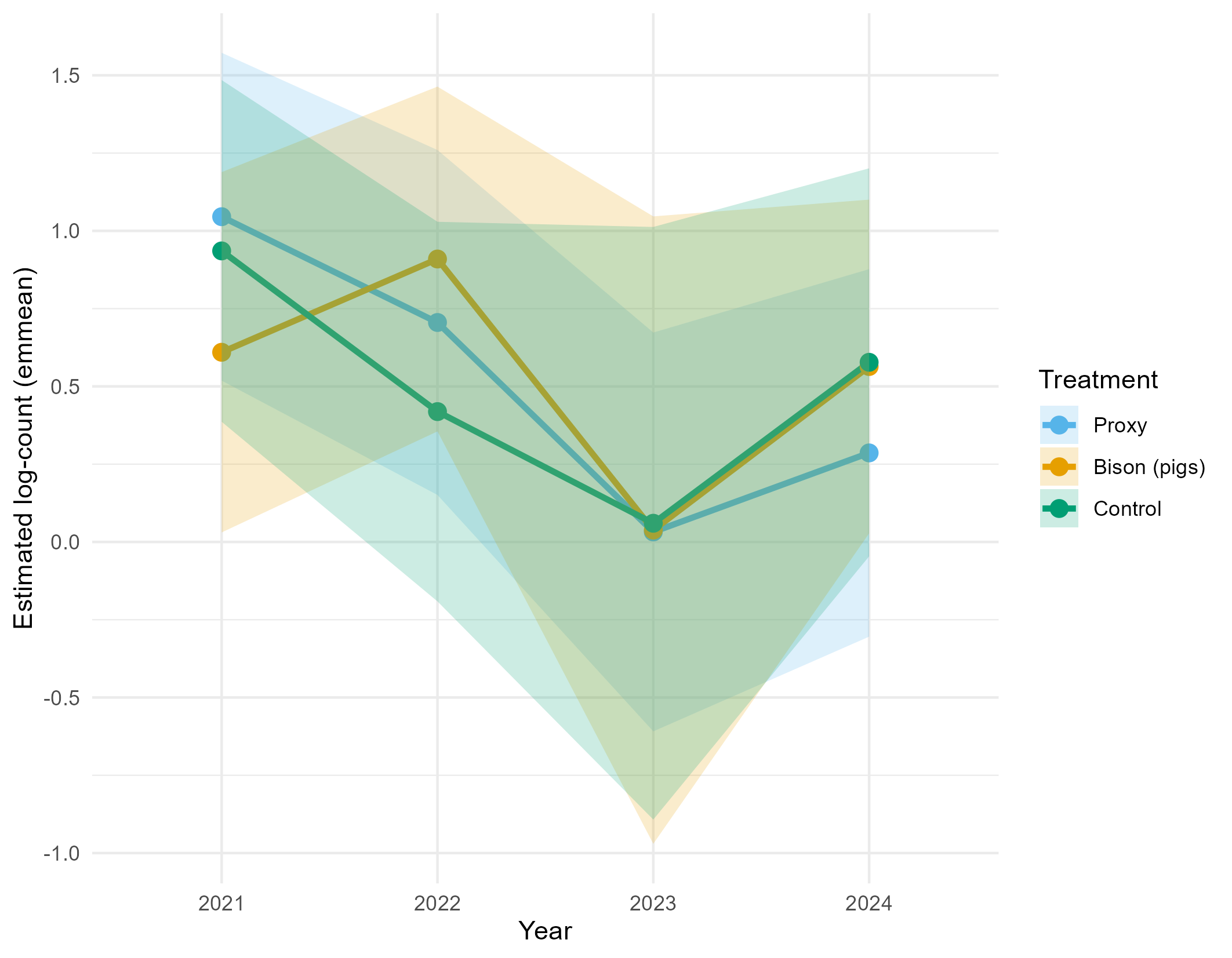 Figure 3. Estimated marginal means of species count by year and treatment on the log scale with 95 confidence intervals.