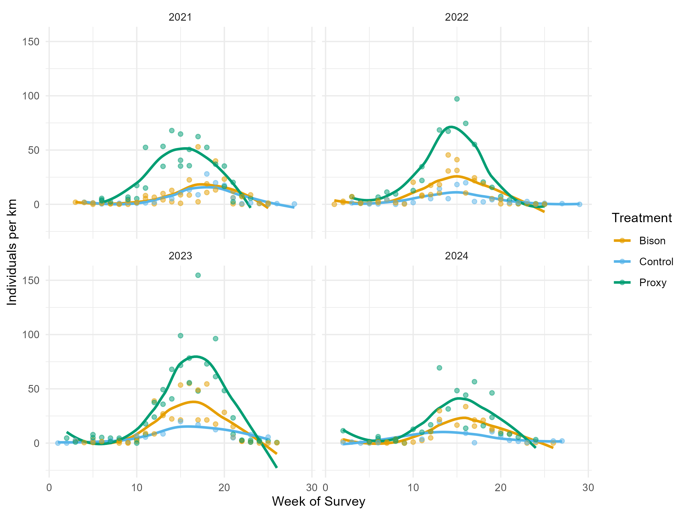 Figure 2. Individuals per kilometer over time by treatment and year.
