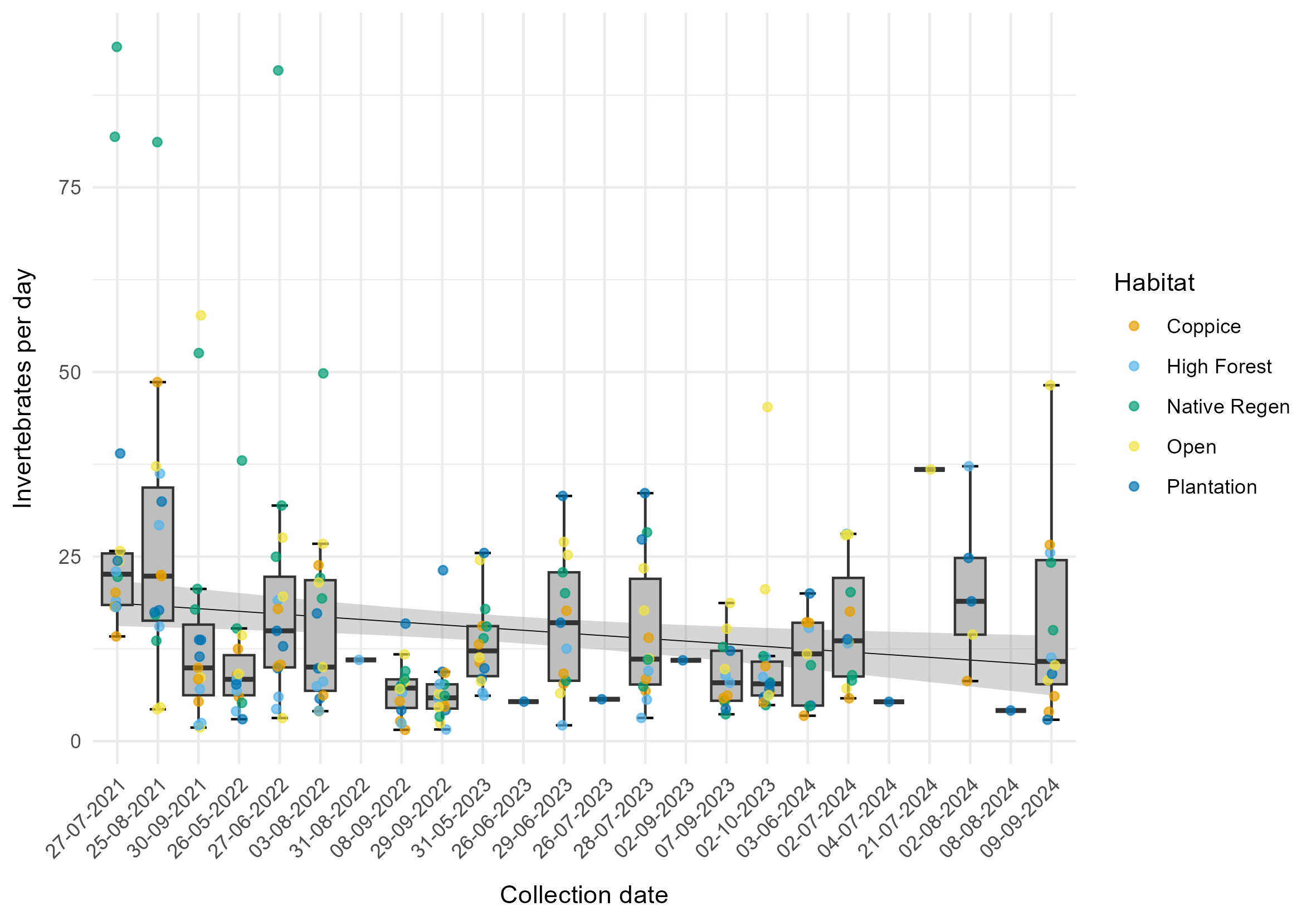 Figure 4. Boxplot with jittered data points showing the spread of the invertebrate count data by service date. The boxes indicate the interquartile range (central 50% of the data), either side of the median invertebrate count which is shown by the horizontal line inside the box. The vertical lines extend out by 1.5 times the interquartile range. The data points are plotted, coloured based on treatment type, and ‘horizontally jittered’ so they do not overlap to aid visualization.
