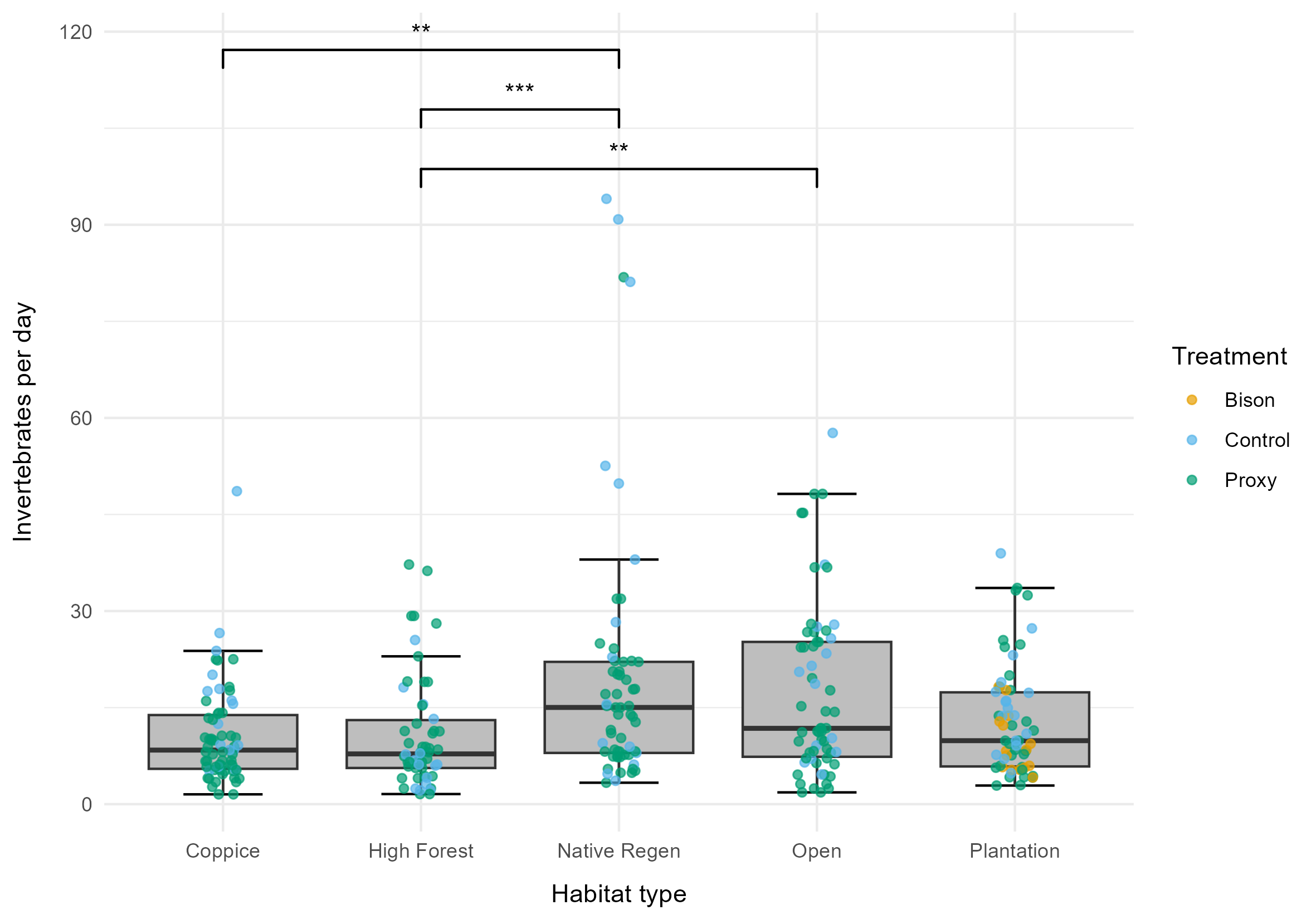 Figure 3. Boxplot with jittered data points showing the spread of the invertebrate count data by habitat type. The boxes indicate the interquartile range (central 50% of the data), either side of the median invertebrate count which is shown by the horizontal line inside the box. The vertical lines extend out by 1.5 times the interquartile range. The data points are plotted, coloured based on treatment type, and ‘horizontally jittered’ so they do not overlap to aid visualization. Asterisks indicate statistical significance: ***p <0.001 , **p <0.01, *p <0.05.