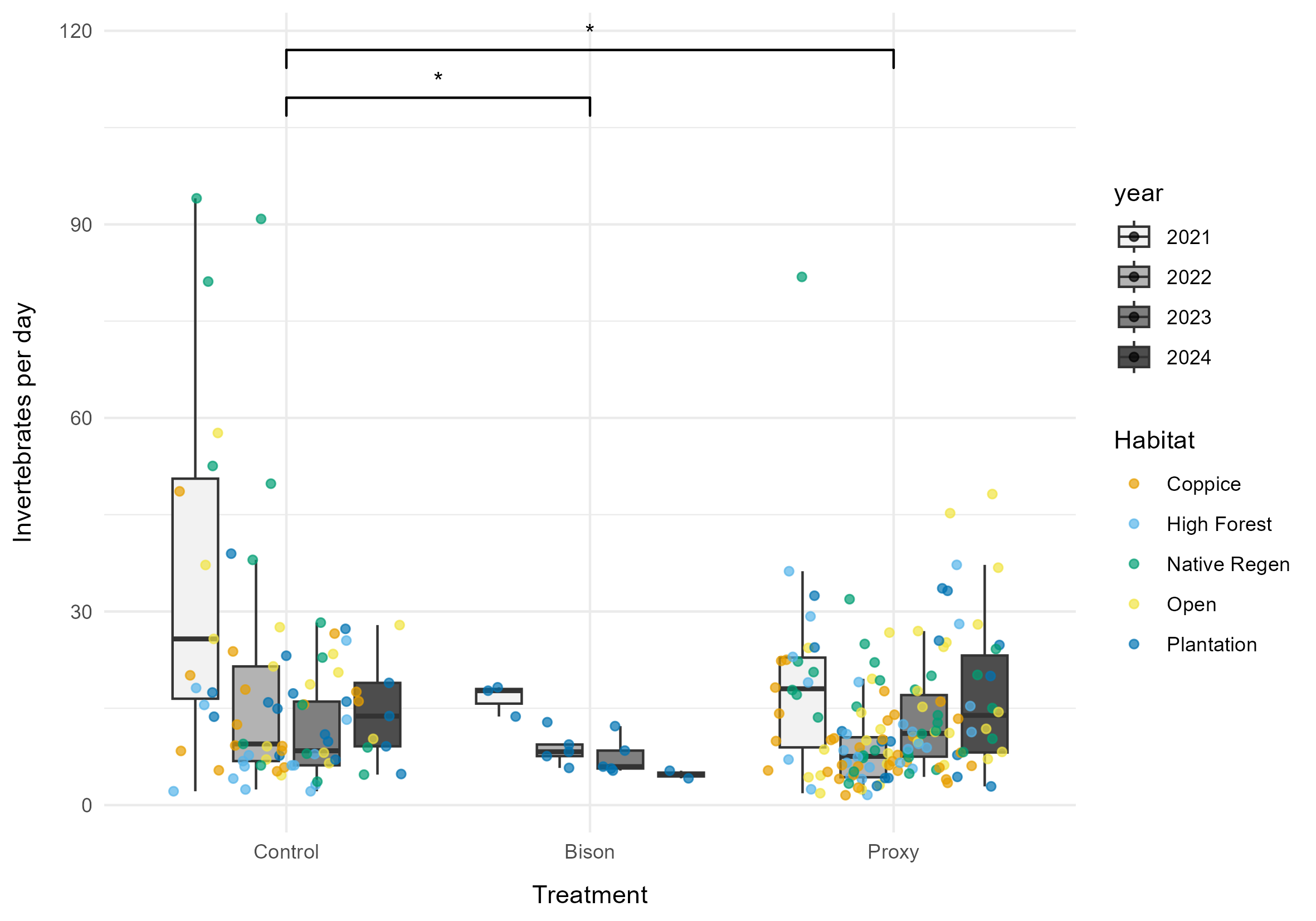 Figure 2. Boxplot with jittered data points showing the spread of the invertebrate count data by treatment type. The boxes indicate the interquartile range (central 50% of the data), either side of the median invertebrate count which is shown by the horizontal line inside the box. The vertical lines extend out by 1.5 times the interquartile range. The data points are plotted, coloured based on habitat type, and ‘horizontally jittered’ so they do not overlap to aid visualization. Asterisks indicate statistical significance: ***p <0.001 , **p <0.01, *p <0.05.