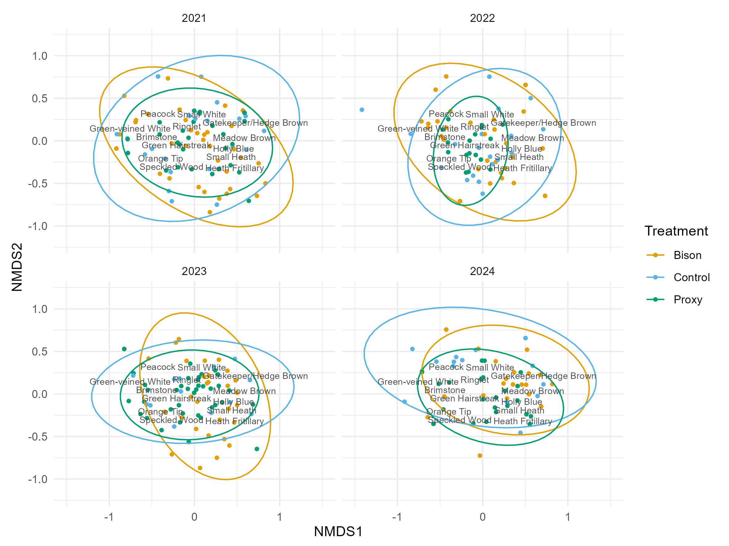 Figure4. NMDS ordination plot showing the the overall butterfly community composition across the four-year study period, with a separate panel for each year. Each point represents a single survey, and the ellipses enclose the points for each of the three treatment types. The statistically significant species are shown in the ordination space.