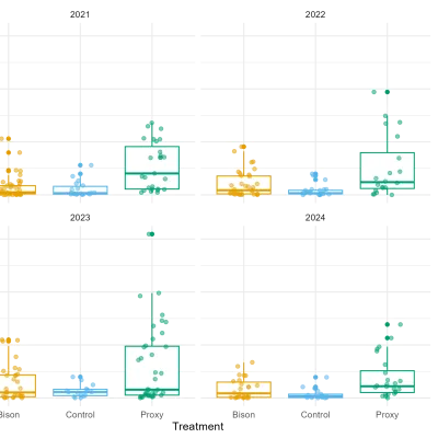 Boxplot-of-individuals-per-km-by-treatment-and-year.png | Kent Wildlife ...